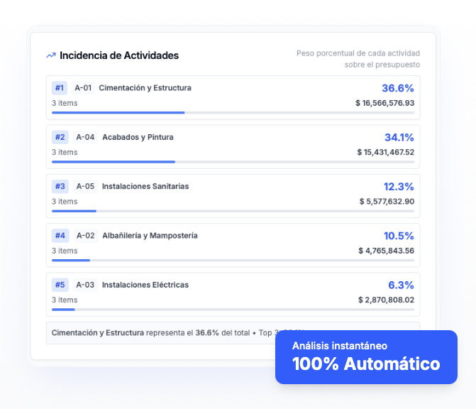 Análisis de incidencia de actividades en OneEstimate