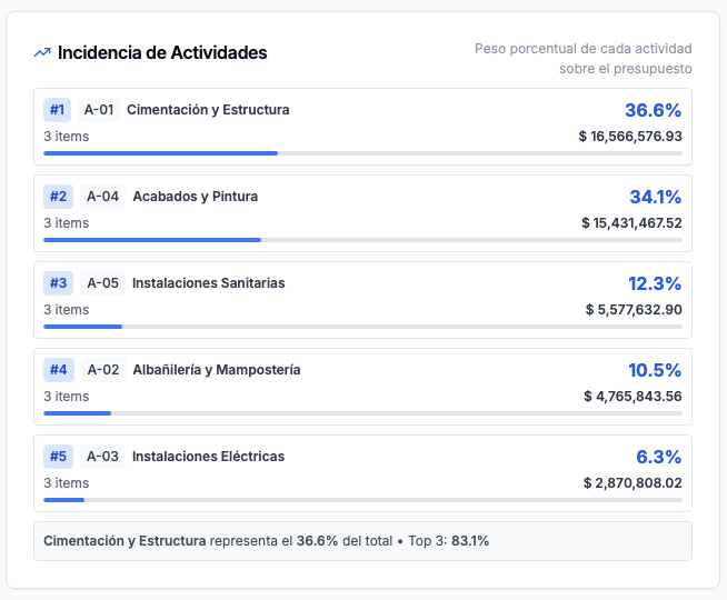 Análisis de incidencia de actividades en OneEstimate.ai